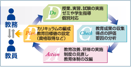 Faculty Development PDCAサイクルの説明