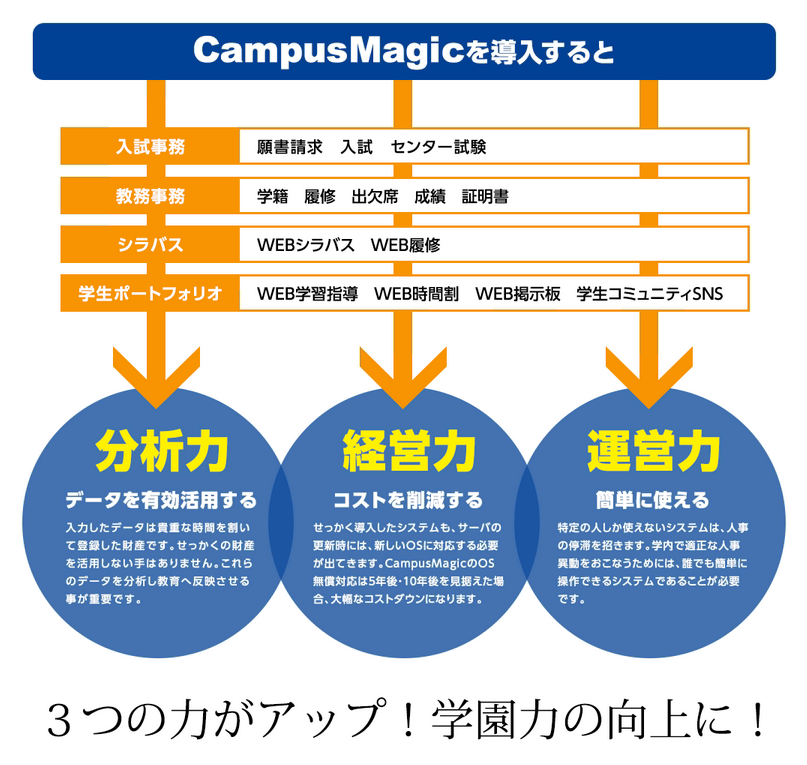 【CampusMagic】入試|教務システム）を導入すると